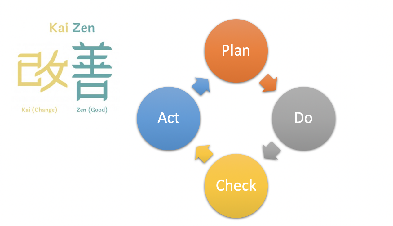 Meaning of Kaizen and the improvement loop